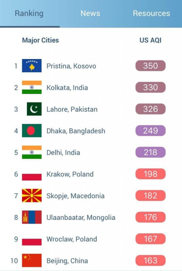 Mobilbildschirm, der eine Liste mit dem Titel "Top 10 beliebteste Städte der Welt" anzeigt, wobei jeder Stadtname von seiner Flagge begleitet wird, die in einem farbigen Rasterlayout angezeigt wird.