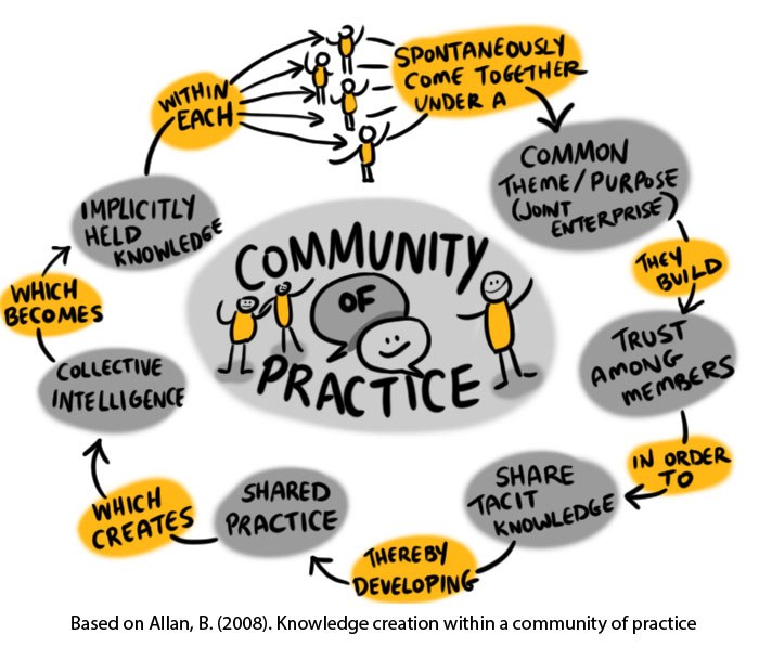 Diagramm mit der überschrift "Community of Practice", das miteinander verbundene Kreise darstellt, die verschiedene Aspekte wie Kommunikation und Zusammenarbeit darstellen, verbunden durch Pfeile, mit zentralen Illustrationen von Menschen und fetter Schrift.