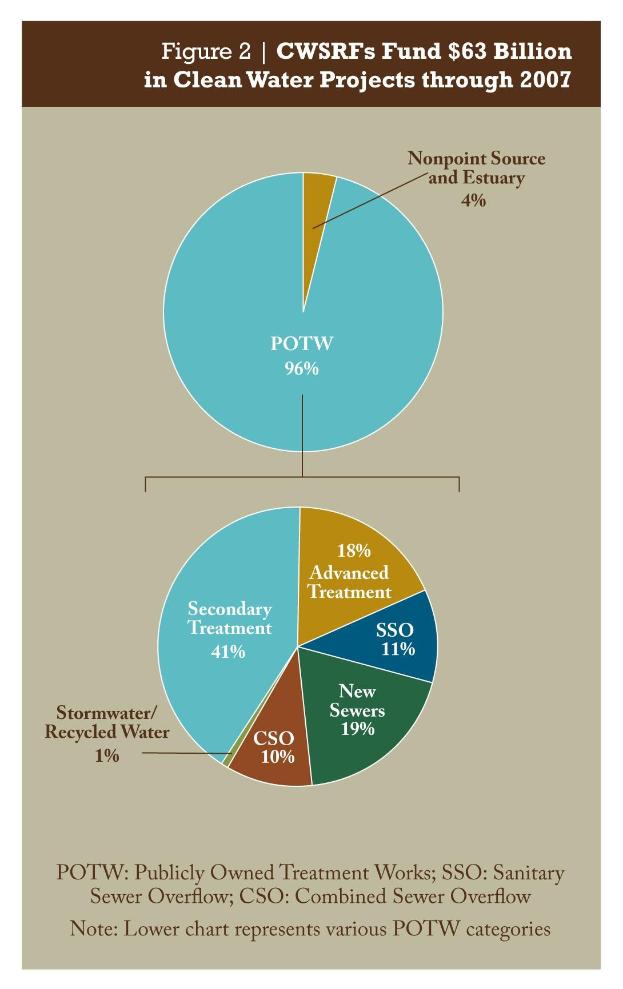 Ein Tortendiagramm auf einem Plakat, das die Finanzierungsbeträge für saubere Wasserprojekte bis 2007 zeigt, mit zusätzlichen Textinformationen.