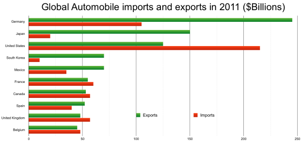 Eine Säulen-Diagramm, das die globalen Automobilimporte und -exporte im Jahr 2011 zeigt, mit unterschiedlich farbigen Säulen, die verschiedene Länder und den Betrag darstellen, und fetter Text in der Mitte.