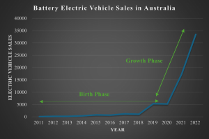 Eine Liniengrafik, die den Anstieg der Batterieelektrofahrzeugverkäufe in Australien zeigt, mit begleitendem Text, der weitere Details liefert.