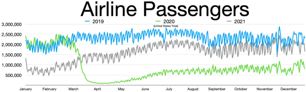 Balkendiagramm, das die Anzahl der Fluggesellschaften-Passagiere in den Vereinigten Staaten von 2019 bis 2021 zeigt, mit begleitendem erklärendem Text.