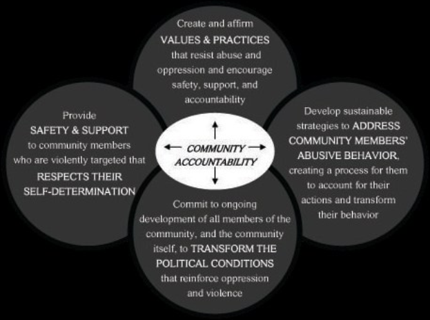 Ein Kreis mit den Worten "community accountability" in der Mitte, umgeben von drei sich uberschneidenden Kreisen, die durch Pfeile verbunden sind, alles in hellen, leuchtenden Farben.