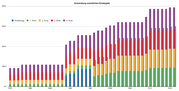 Eine Säulen-Diagramm, das die Anzahl der Menschen zeigt, die bei Autounfällen in Deutschland in verschiedenen Jahren gestorben sind, wobei jede farbige Säule für ein Jahr steht und ihre Höhe den Geldbetrag angibt, der für den Unfall ausgegeben wurde, und Text weitere Daten Details bereitstellt.
