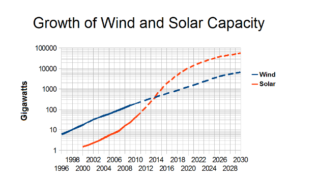 Eine Liniengrafik, die das Wachstum der Wind- und Solarleistung über die Zeit zeigt, mit begleitendem Text, der zusätzliche Informationen bereitstellt.