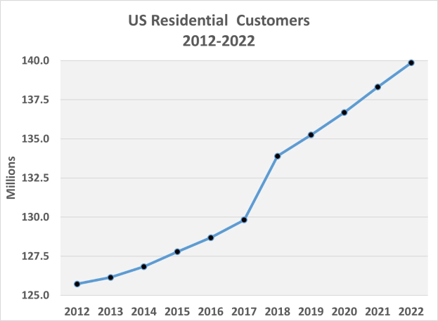 Liniengraph, der die Anzahl der US-Wohnkunden von 2012 bis 2022 auf einem weißen Hintergrund zeigt.