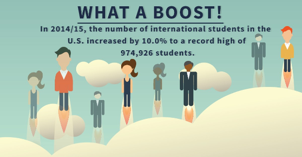 Plakat mit animierten Figuren und Text, der die Anzahl internationaler Studenten in den USA um 10% auf 974,926 im Jahr 2014/15 gestiegen ist.