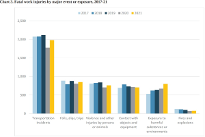 Eine Linienchart, das die Anzahl der tödlichen Arbeitsunfälle nach Ereignis oder Exposition von 2017 bis 2021 zeigt, mit begleitendem Text.