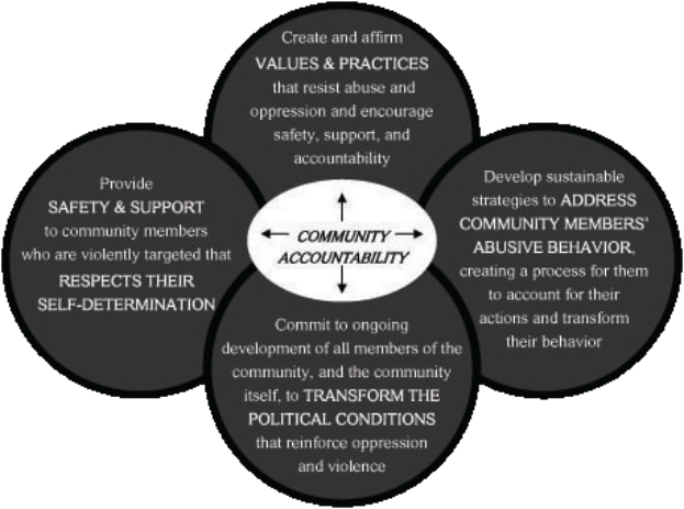 Ein Kreis mit "Verantwortung in der Gemeinschaft" in der Mitte, umgeben von drei überlappenden Kreisen, die durch Pfeile verbunden sind, alles in hellen, leuchtenden Farben.