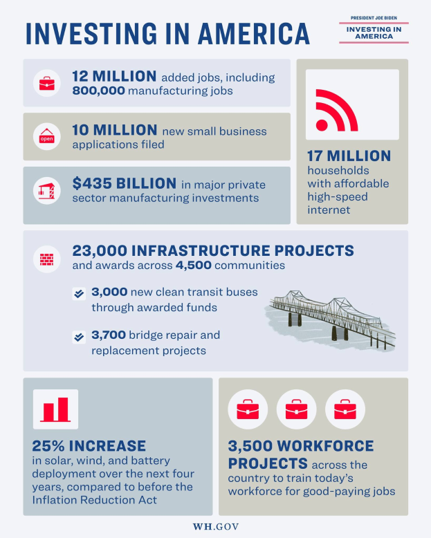 Infografischer Plakat titled "Investing in America" displaying industry investment data with jobs, investment types, timelines, and supporting graphs and charts.