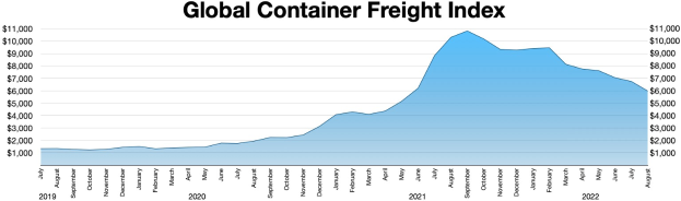 Balkendiagramm mit der Bezeichnung "Globaler Container-Frachtindex", das jährliche Frachtmengen mit unterschiedlichen Balkenhöhen zeigt.