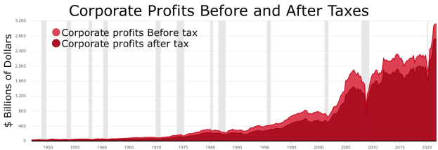 Liniengraph, der die Unternehmensgewinne vor und nach Steuern vergleicht, mit begleitendem erklärendem Text.