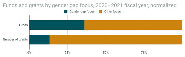 Ein Balkendiagramm, das die Geschlechterlücke bei Fördermitteln und Zuschüssen nach Geschlecht im Jahr 2020-2021 zeigt, mit normalisiertem Haushaltsjahr und unterteilt in Abschnitte für Fördermittel und Zuschüsse, jeweils mit Prozentangaben und zusätzlicher Textinformation.
