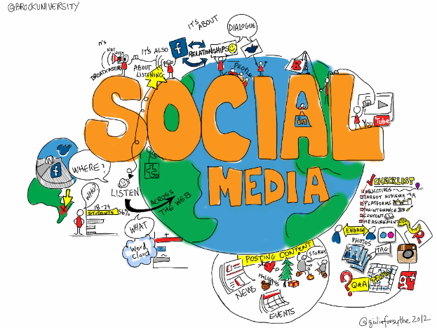 Eine Weltkugel auf einem weißen Hintergrund, umgeben von dem Text "soziales Medien" und Icons, die Facebook, Twitter, Instagram und YouTube darstellen.