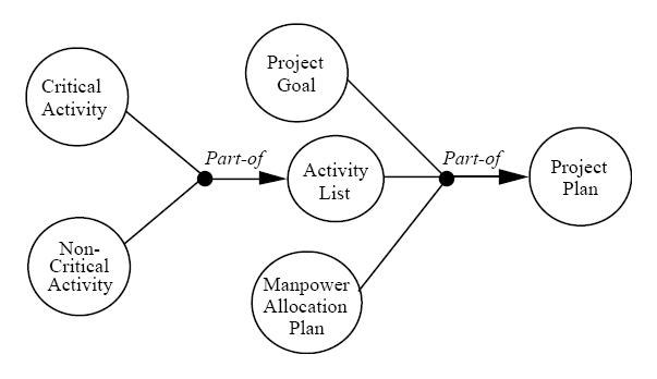 Diagramm eines Projektmanagementsystems mit miteinander verbundenen, beschrifteten Kreisen, die Schritte wie "Projekt", "Ziel", "Aktivität" und "Plan" darstellen, mit zusätzlichem Text, der Ziele, Umfang, Zeitplan und Ressourcen beschreibt.