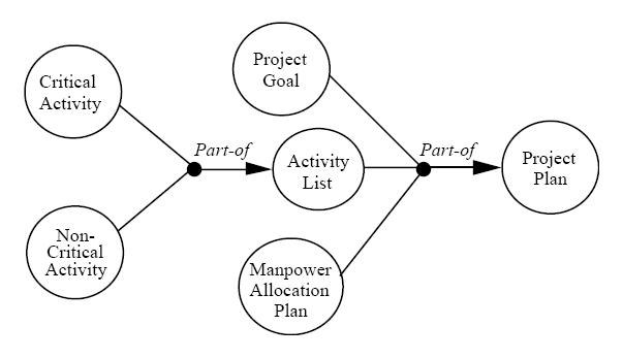 Diagramm eines Projektmanagementsystems mit miteinander verbundenen, beschrifteten Kreisen, die Schritte wie "Projekt", "Ziel", "Aktivität" und "Plan" darstellen, mit zusätzlichem Text, der Ziele, Umfang, Zeitplan und Ressourcen beschreibt.