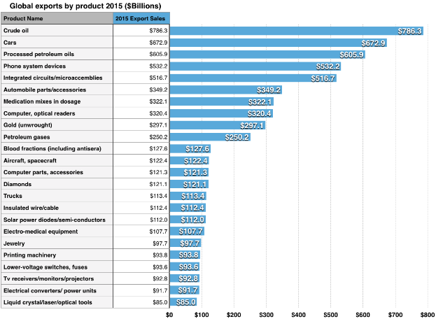 Eine Säulendiagramm mit der Bezeichnung "Weltweite Exporte nach Produkt 2015", das die Exportmengen verschiedener Produkte weltweit im Jahr 2015 zeigt, wobei jedes Produkt durch eine Säule dargestellt wird, deren Höhe das Exportvolumen angibt.